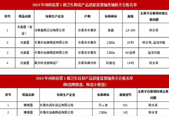 多地抽查卫浴产品 复查不合格将被吊销营业执照